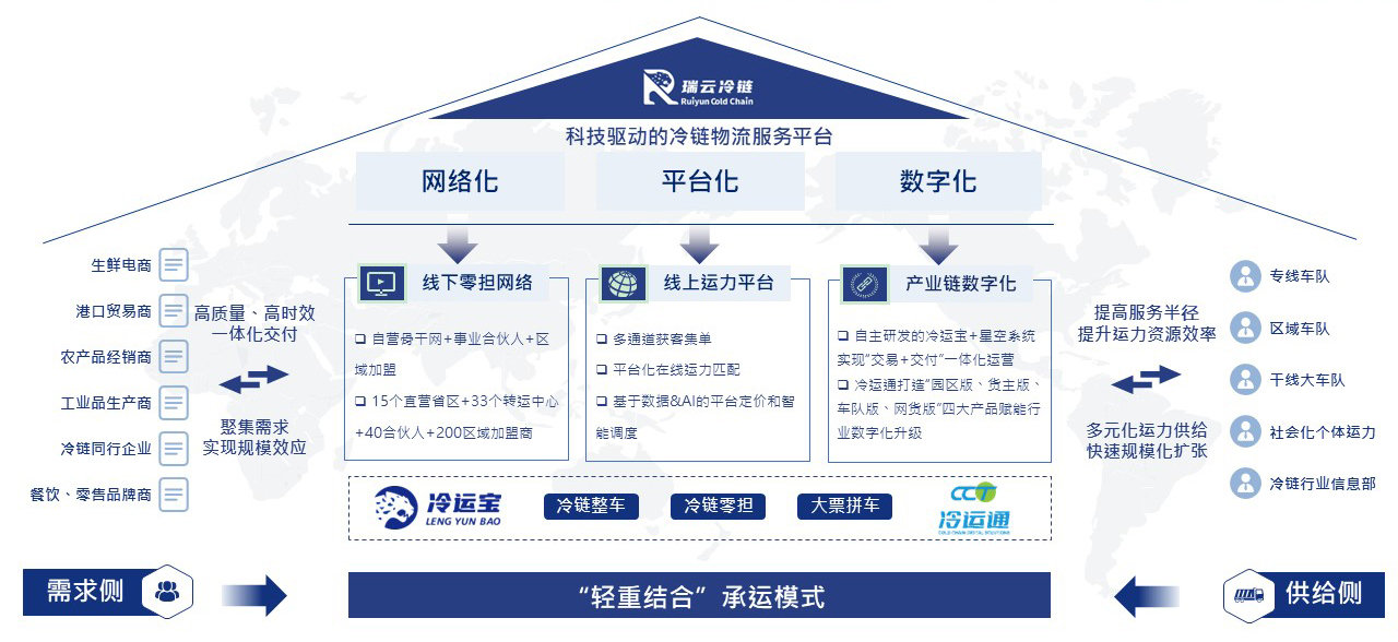 关于我们-科技驱动的冷链物流服务平台——瑞云冷链